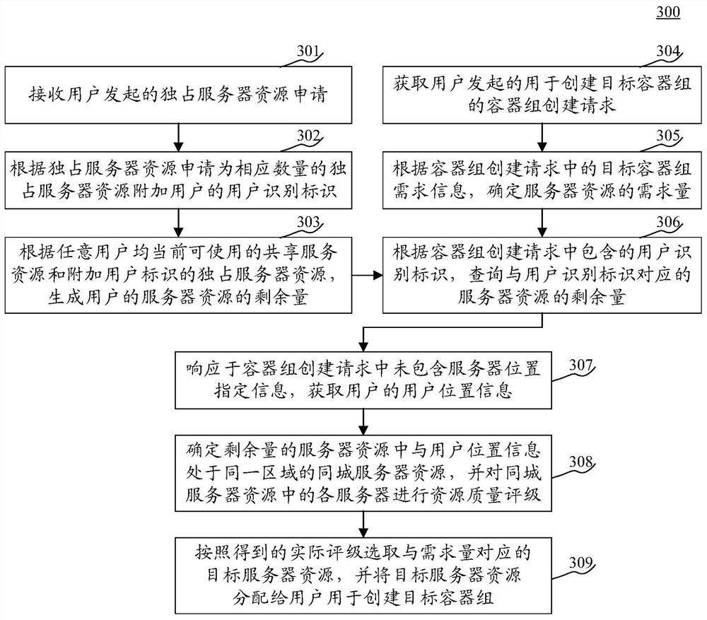 Method and device for allocating server resources, electronic equipment and storage medium