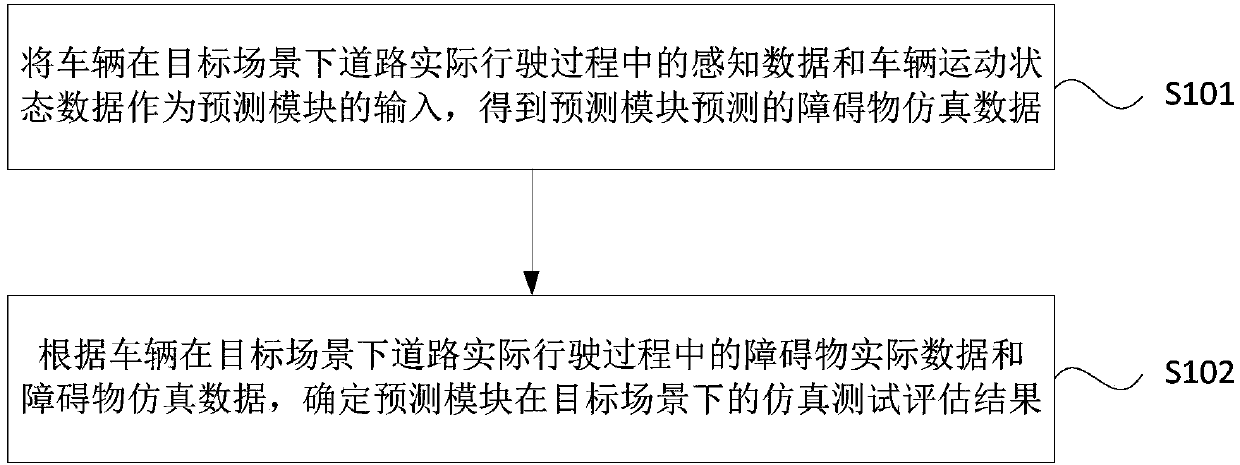 Effect evaluation method and device for prediction module, equipment and storage medium