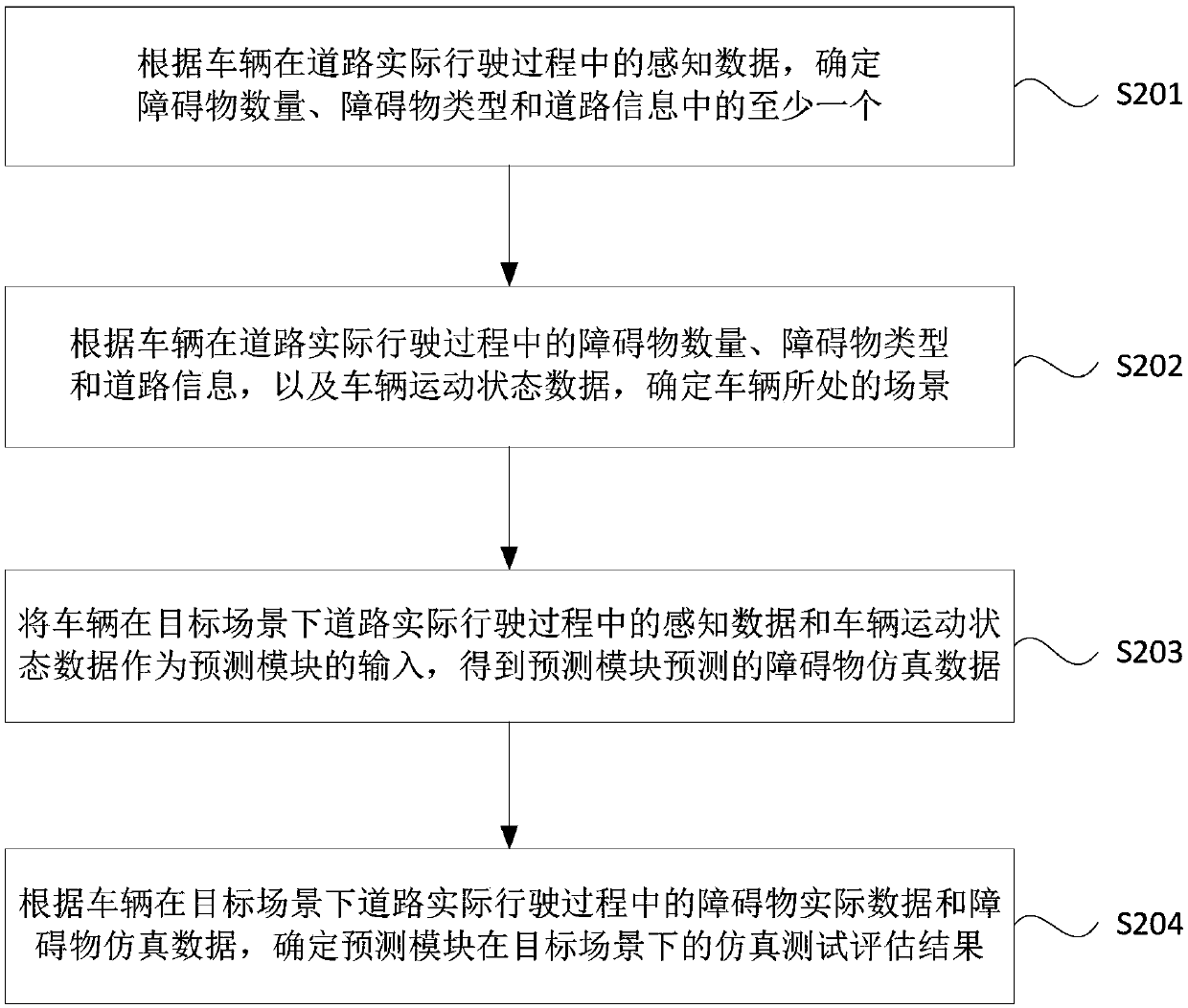 Effect evaluation method and device for prediction module, equipment and storage medium