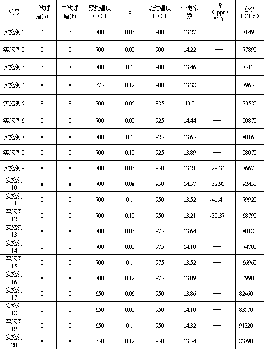 Anion substituted low-temperature sintered lithium magnesium and titanium series microwave dielectric ceramic