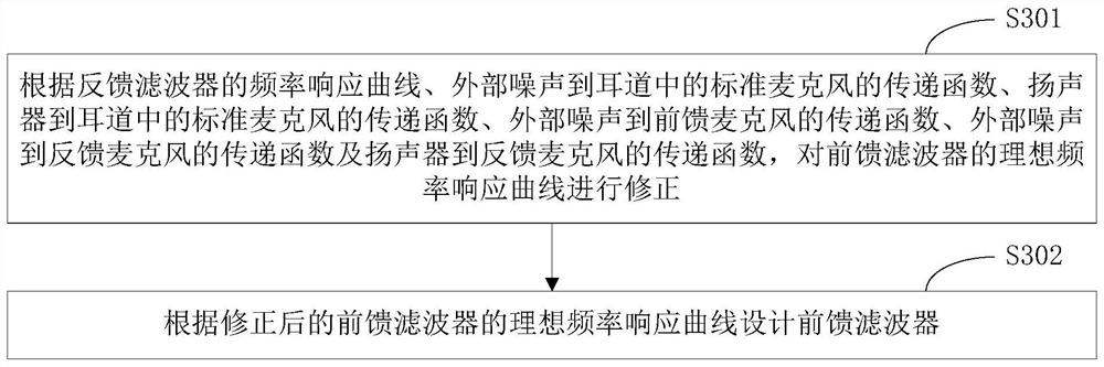 Filter design method and device of active noise reduction earphone and test equipment