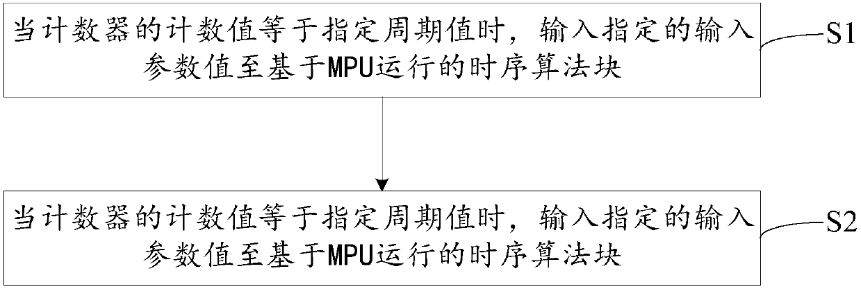 Time sequence algorithm block test method and device based on MPU operation