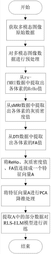 Multi-modal fusion image sorting method based on RLS-ELM