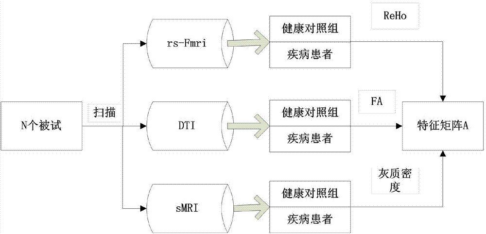 Multi-modal fusion image sorting method based on RLS-ELM