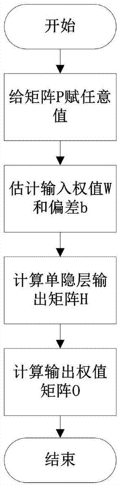 Multi-modal fusion image sorting method based on RLS-ELM