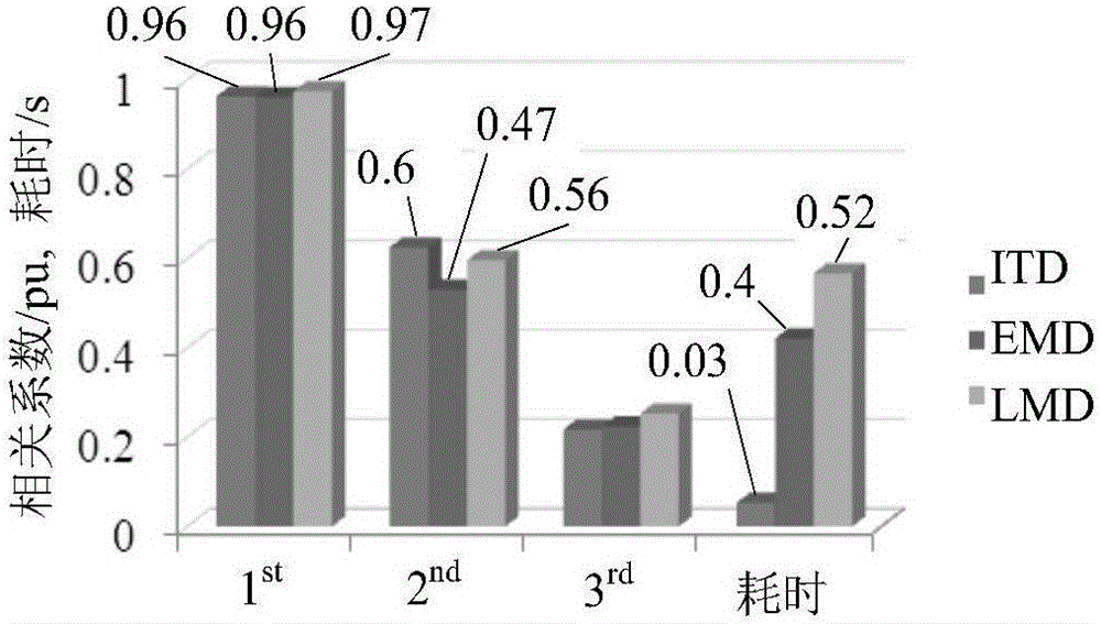 Metering error calculation method based on ITD and time sequence analysis