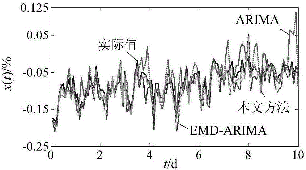 Metering error calculation method based on ITD and time sequence analysis