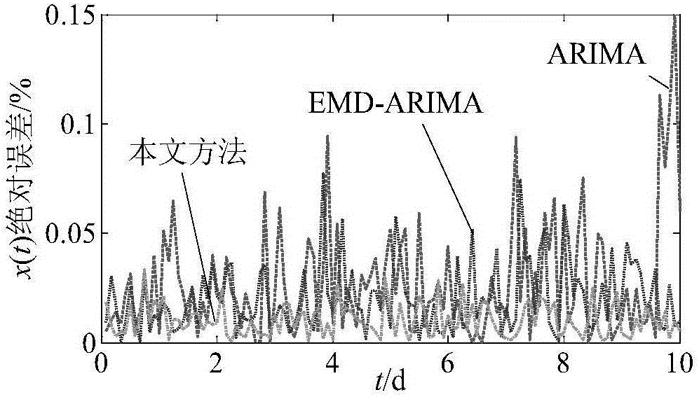 Metering error calculation method based on ITD and time sequence analysis