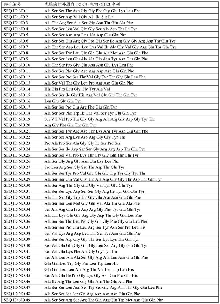 Peripheral blood TCR marker for breast cancer and detection kit and application thereof