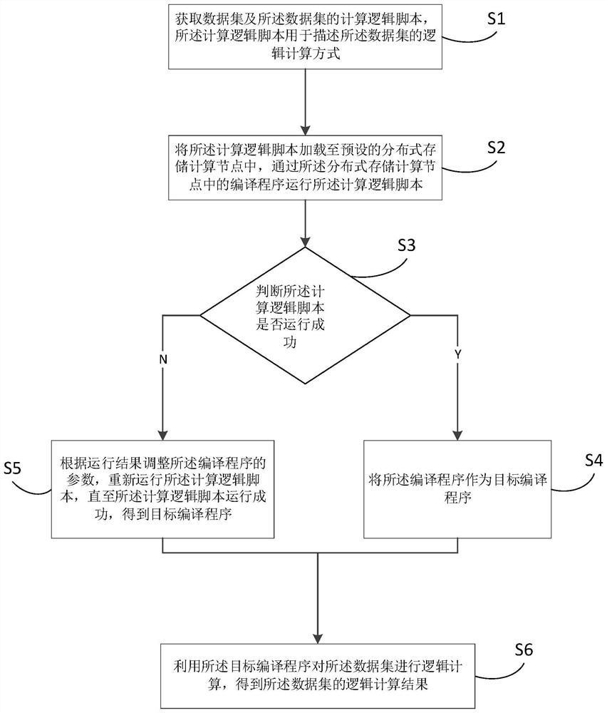 Data logic calculation method and device, electronic equipment and storage medium