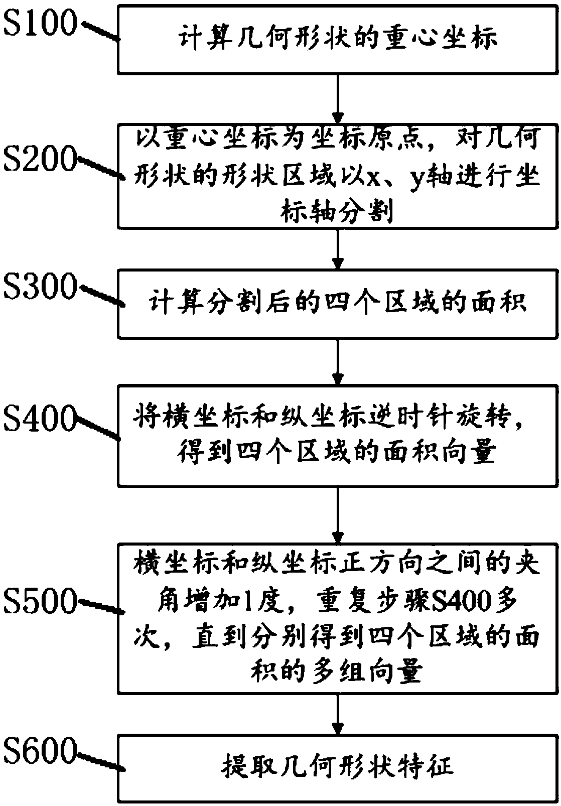 A Multi-Scale Basic Geometric Shape Feature Extraction Method