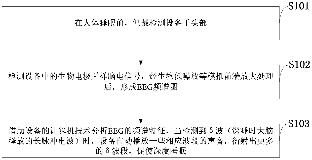 Deep sleep improvement detection system and method based on biological low noise amplifier