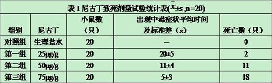 Application of dandelion sterol in the preparation of drugs for the treatment of nicotine poisoning