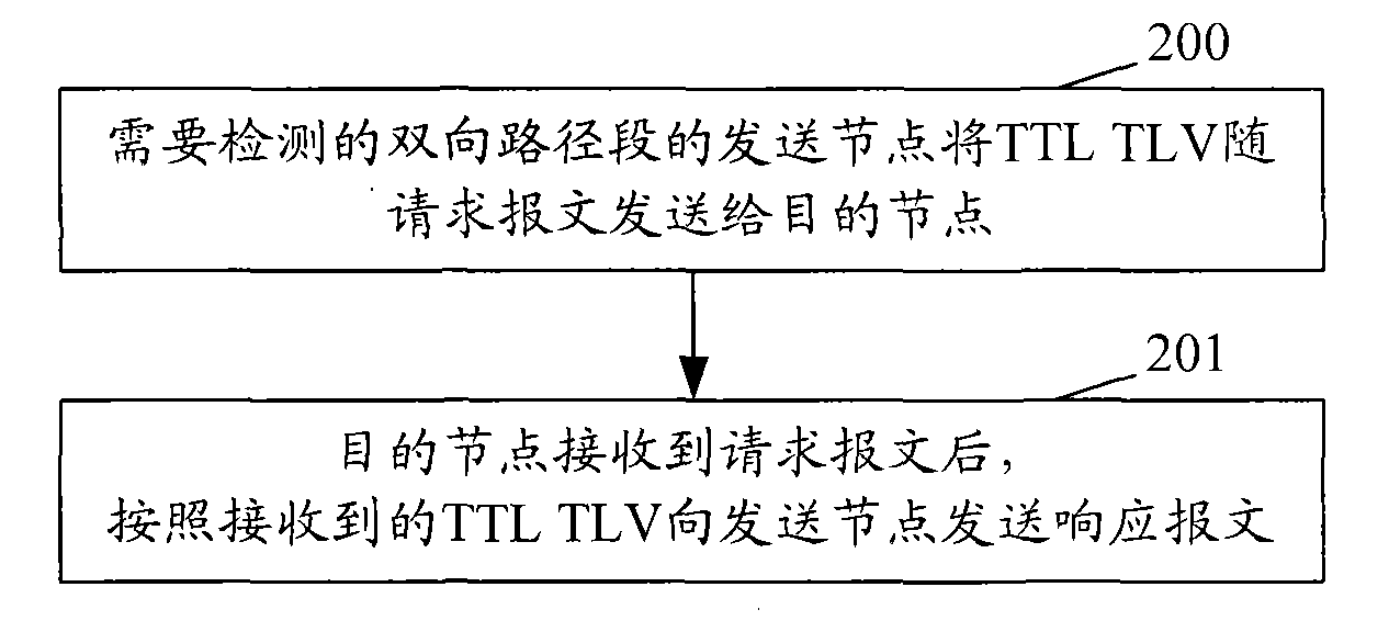 Method and system for realize fault detection in bidirectional path segment