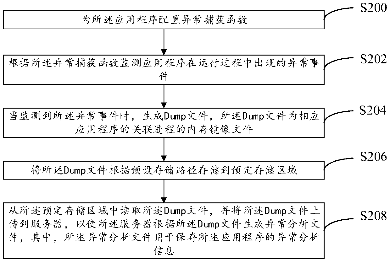 Application exception analysis method and generation method