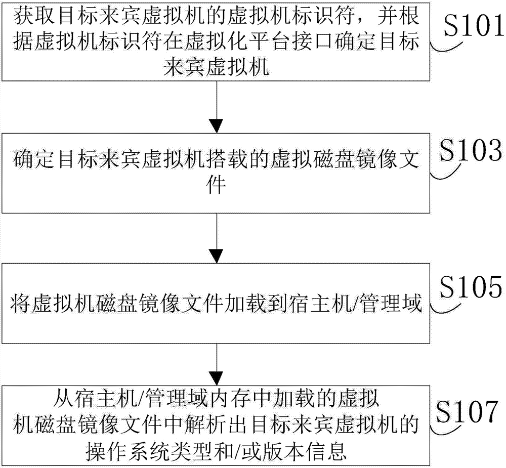 Method and device for obtaining operation system types and versions of virtual machines