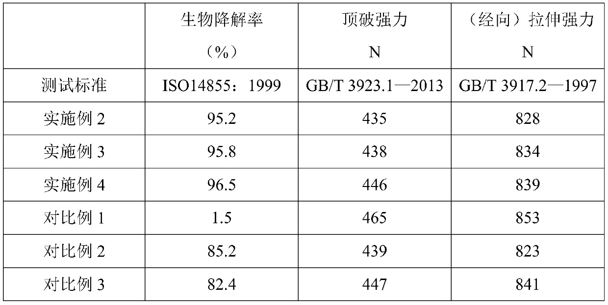 Biodegradable environment-friendly fabric and preparation method and product thereof