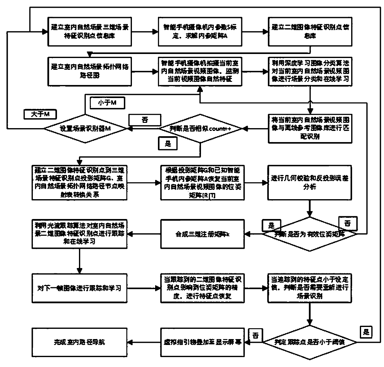 Augmented reality navigation method based on indoor natural scene image deep learning