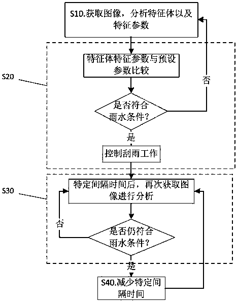 A wiper control system and method based on a driving recorder