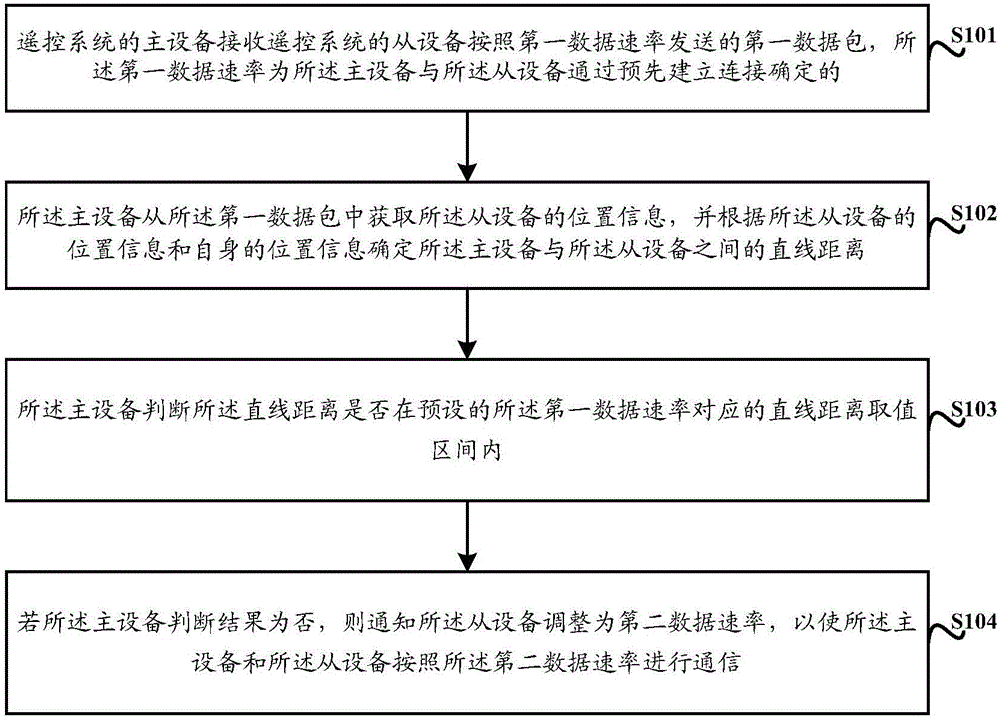 Control method of remote control system and primary device