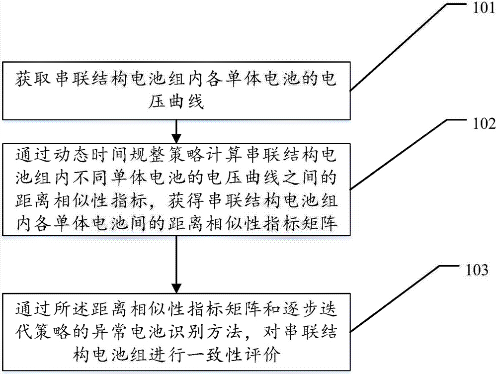 Method and device for evaluating uniformity of cascaded battery packs