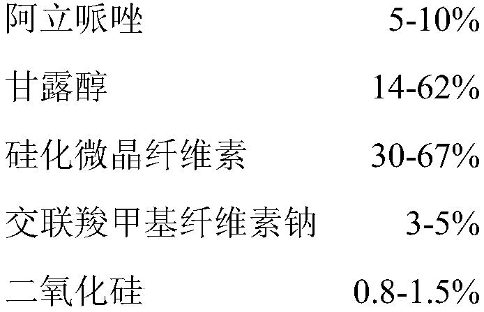 Orally disintegrating tablets containing aripiprazole and preparation method of orally disintegrating tablets