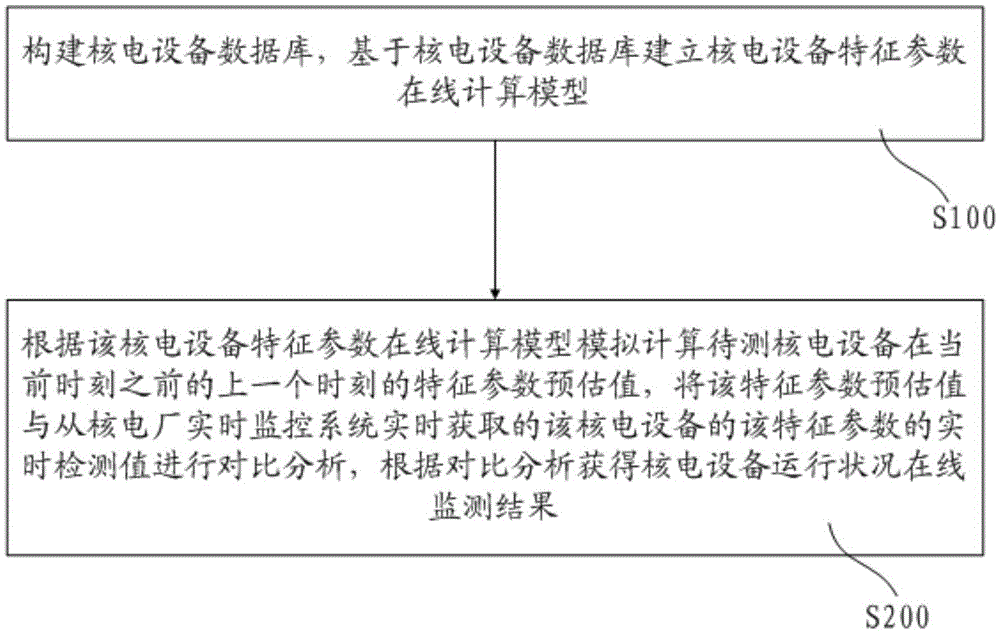 Method and system for on-line monitoring of running state of nuclear power equipment