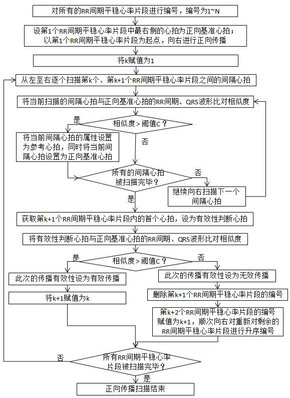 Intelligent supraventricular premature beat analysis method based on attention conversion mechanism