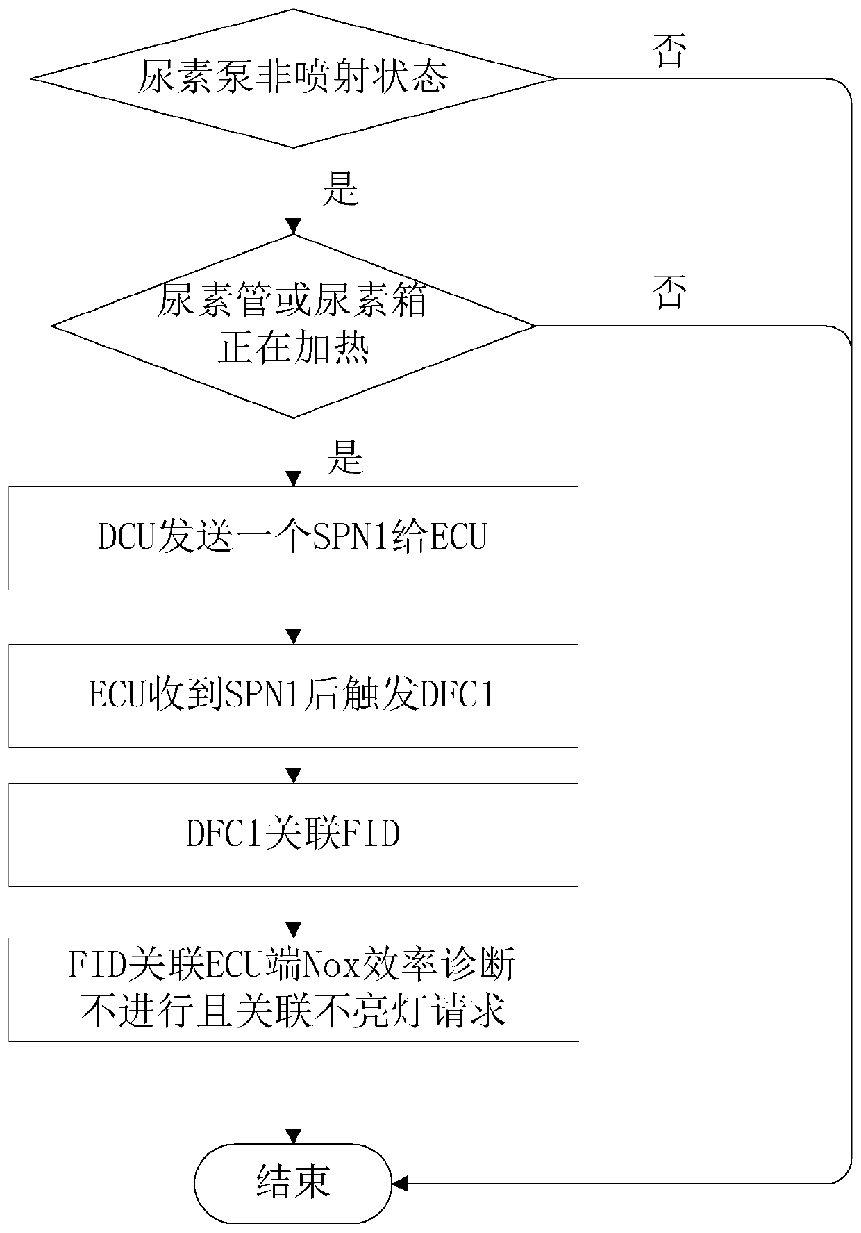 An optimized control method for obd monitoring of plug and play urea injection system