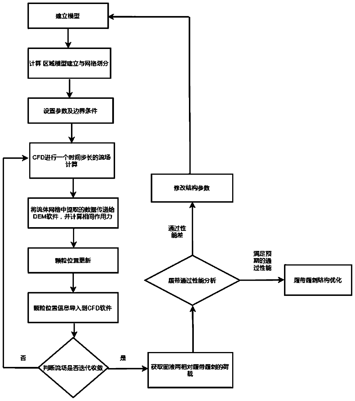 A track shoe thorn structure optimization calculation method based on CFD-DEM coupling simulation