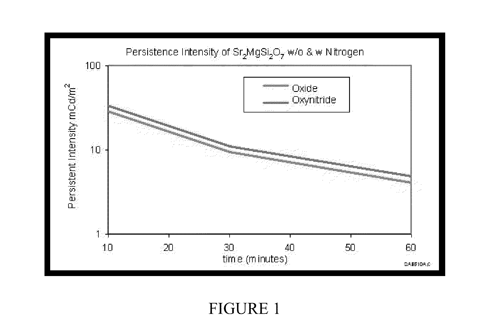 Oxy-nitride pyrosilicate based persistent phosphors