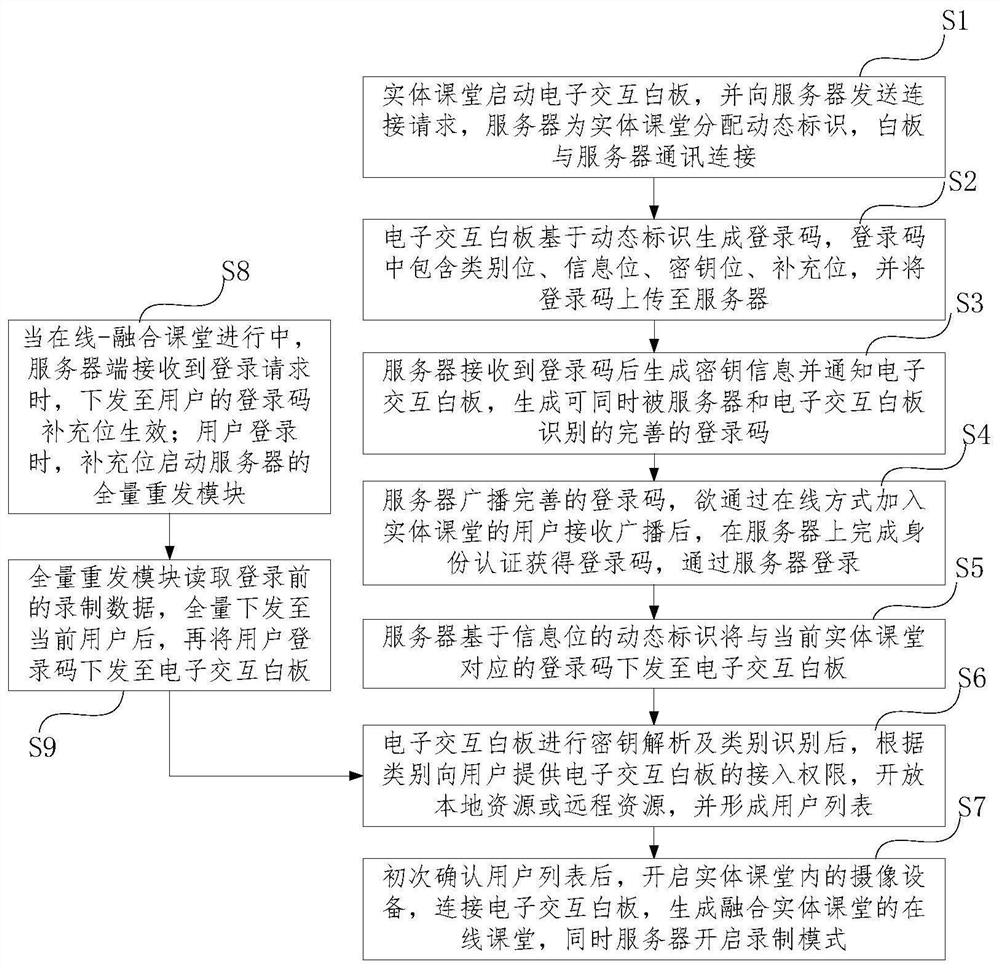 Online-entity fusion classroom implementation method based on electronic interaction whiteboard