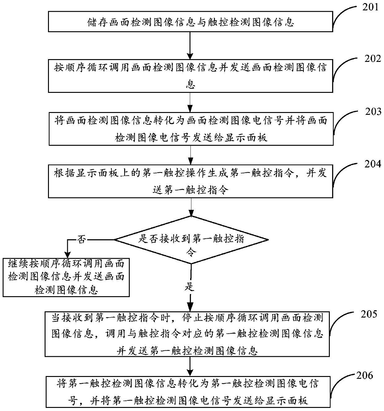 Picture and touch control joint detection module, detection method and display device