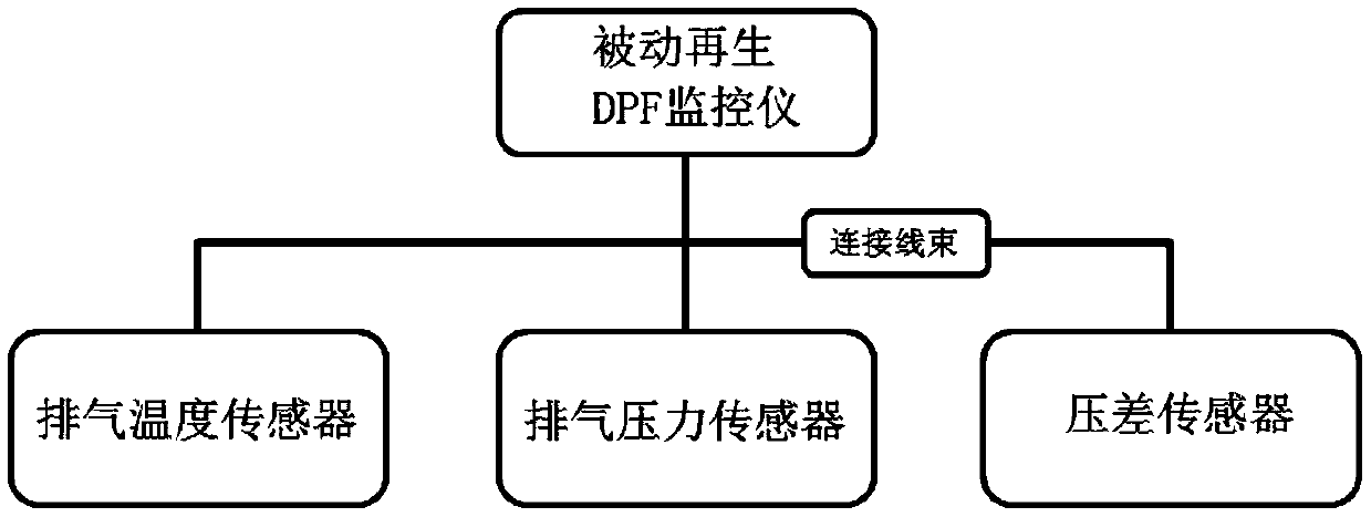 Intelligent recognition system and method for passive regenerative DPF monitoring system