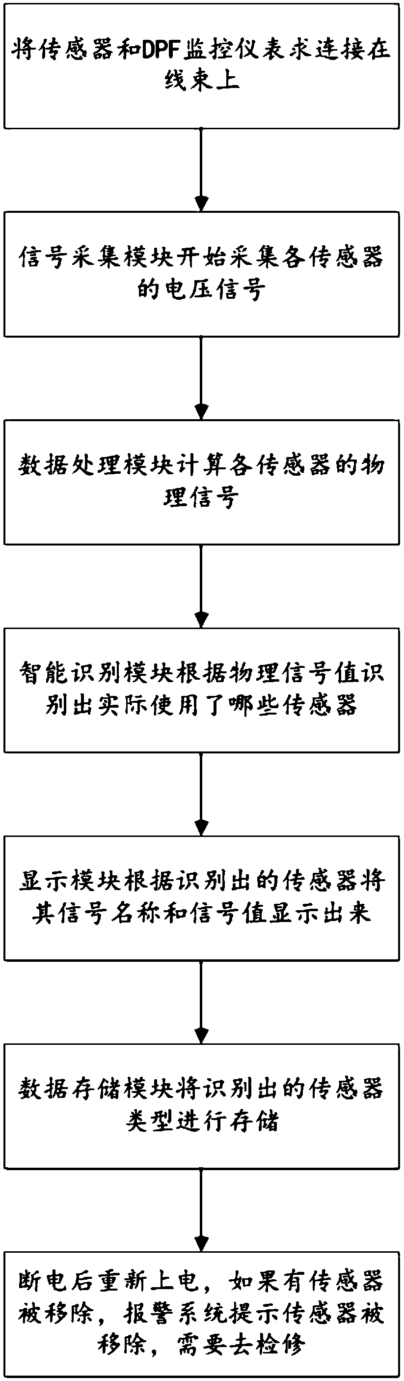 Intelligent recognition system and method for passive regenerative DPF monitoring system