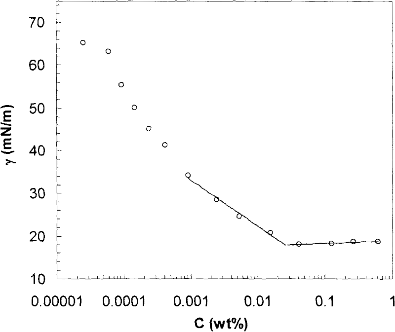 Fluorocarbon cationic gemini and hybridized gemini surfactants and synthesis method thereof