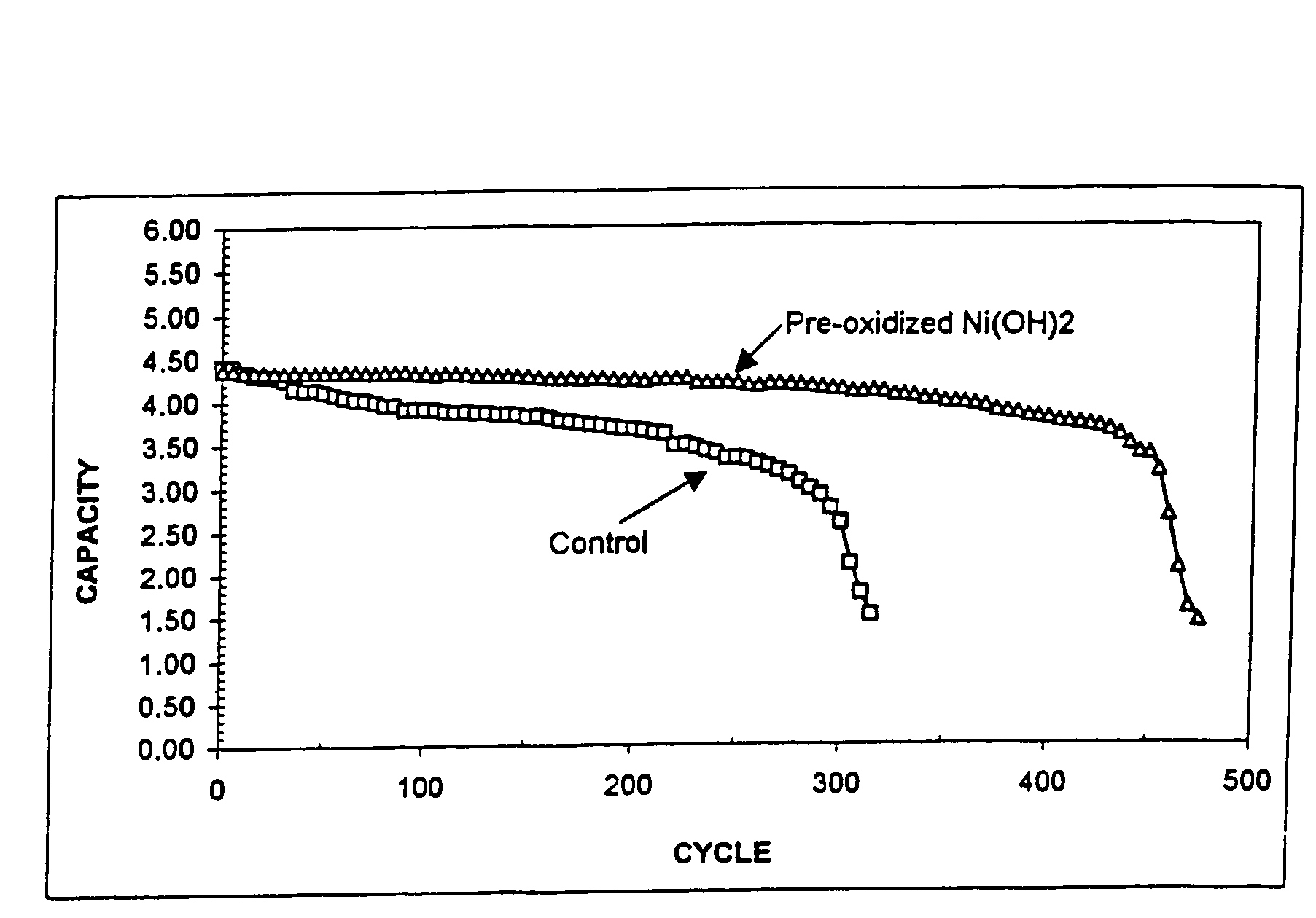 Hydrogen storage battery; positive nickel electrode; positive electrode active material and methods for making