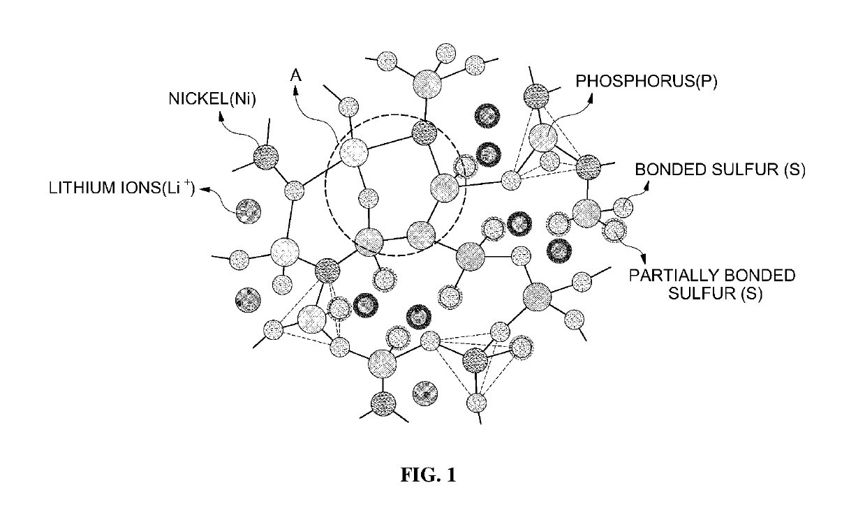 Lithium ion-conductive sulfide-based solid electrolyte comprising nickel sulfide and all-solid state battery using the same