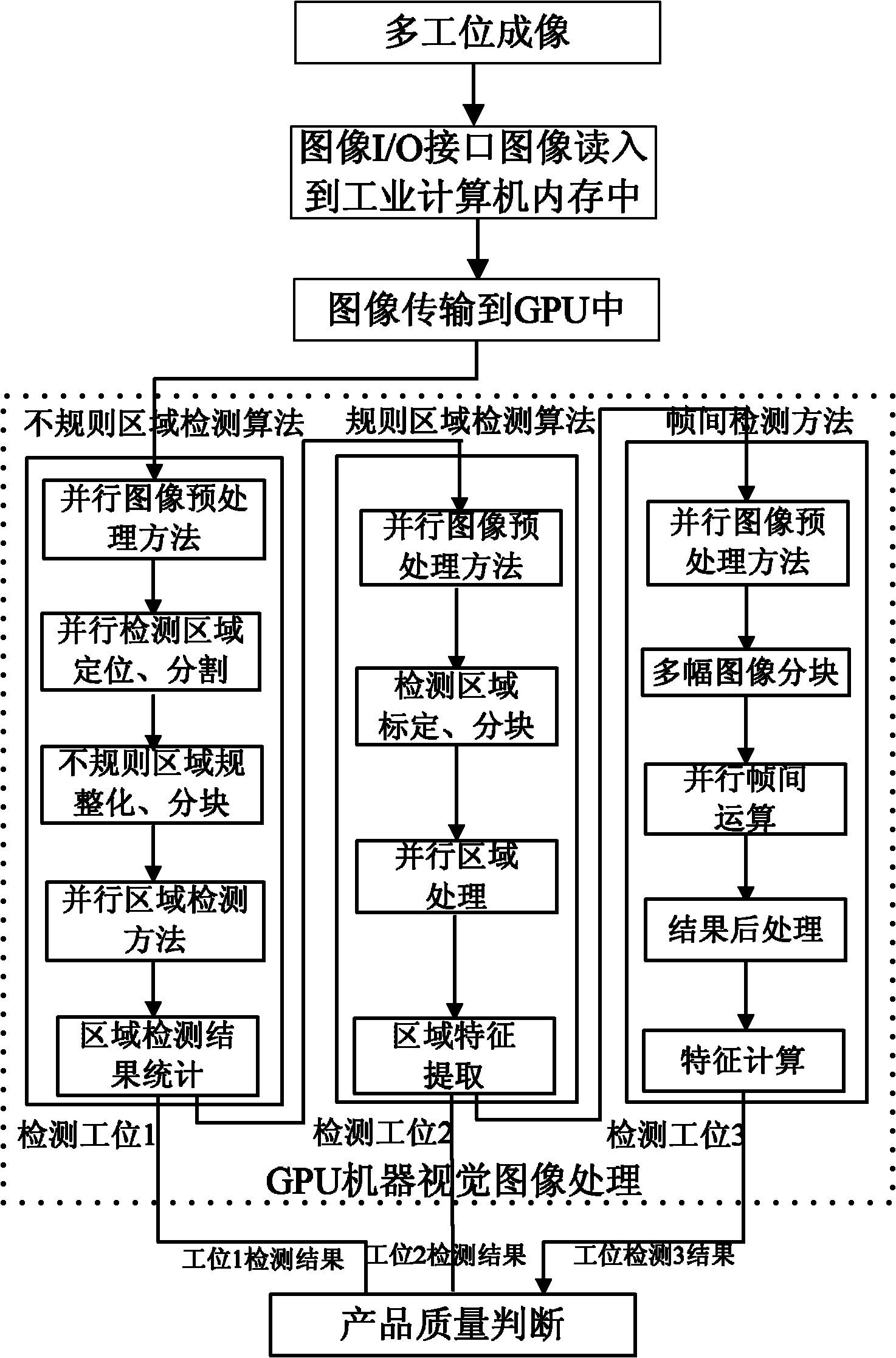 Multi-station machine vision imaging detection method and system based on graphics processor