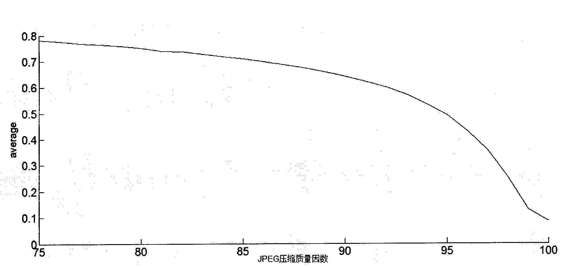 Method for testing compression history of BMP image based on loss amount of image information