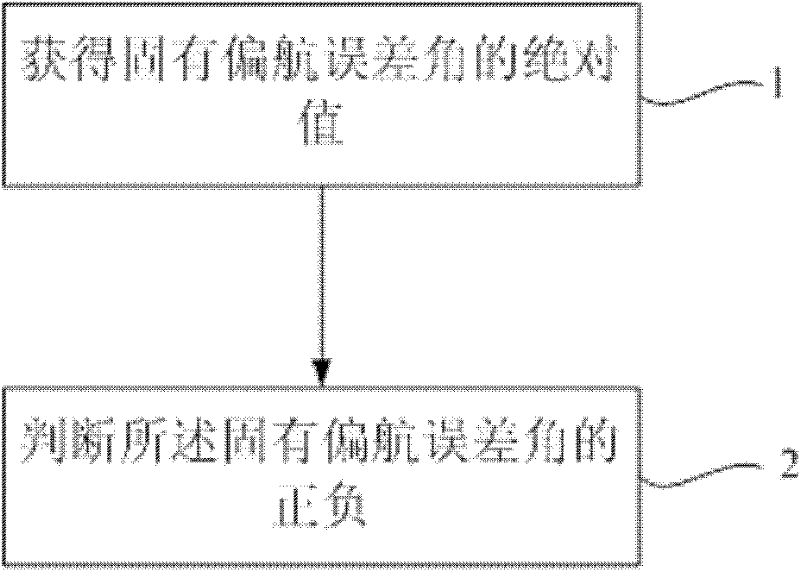 Method for obtaining yaw error angle, yaw control method/device and wind generating set