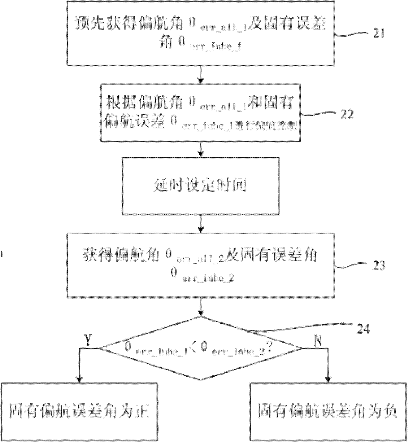 Method for obtaining yaw error angle, yaw control method/device and wind generating set