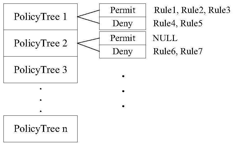 XACML-based access control policy conflict detection method