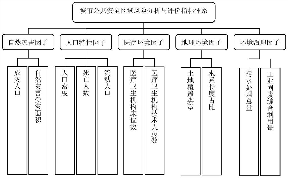 Regional safety risk analysis method and system based on combined model