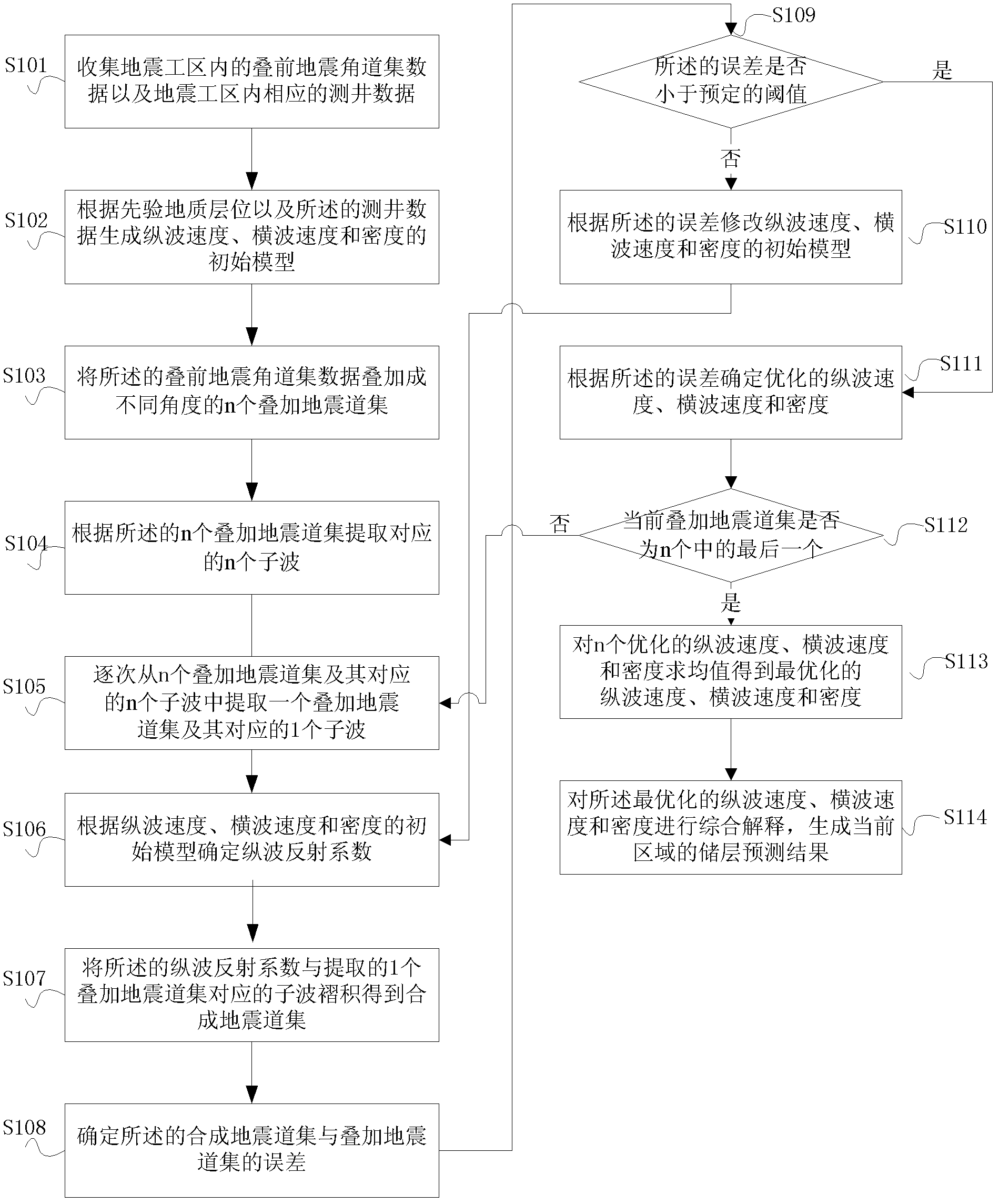 Method for predicting reservoir by relaxation factor pre-stack seismic inversion