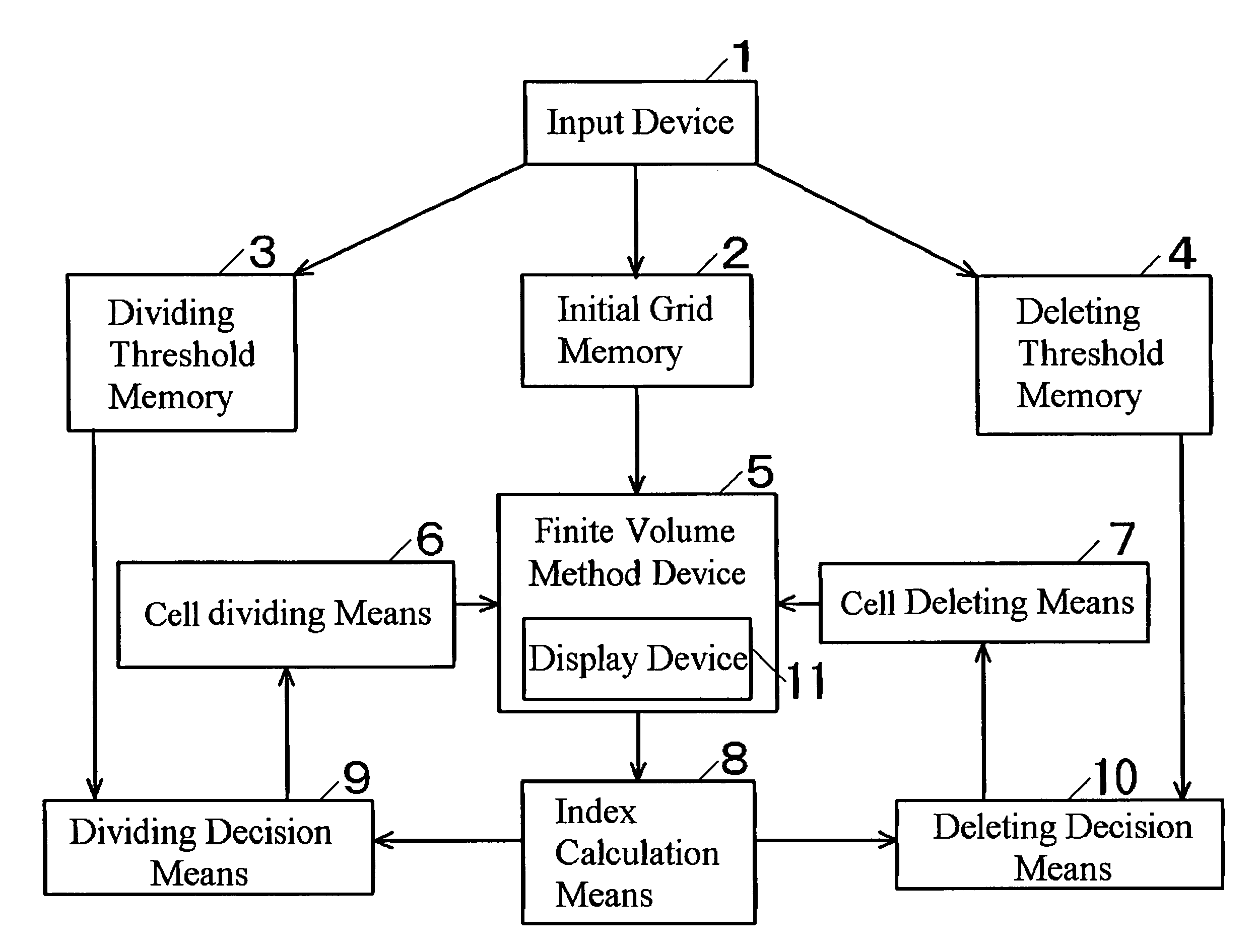 Numerical analysis system using hybrid grid adaptation method