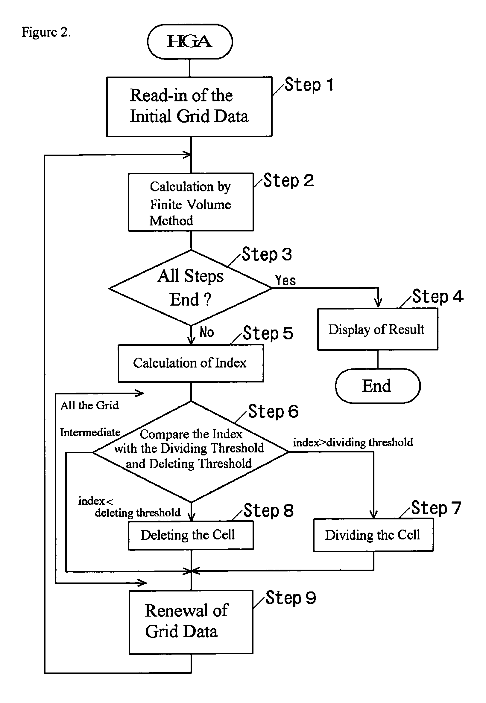 Numerical analysis system using hybrid grid adaptation method