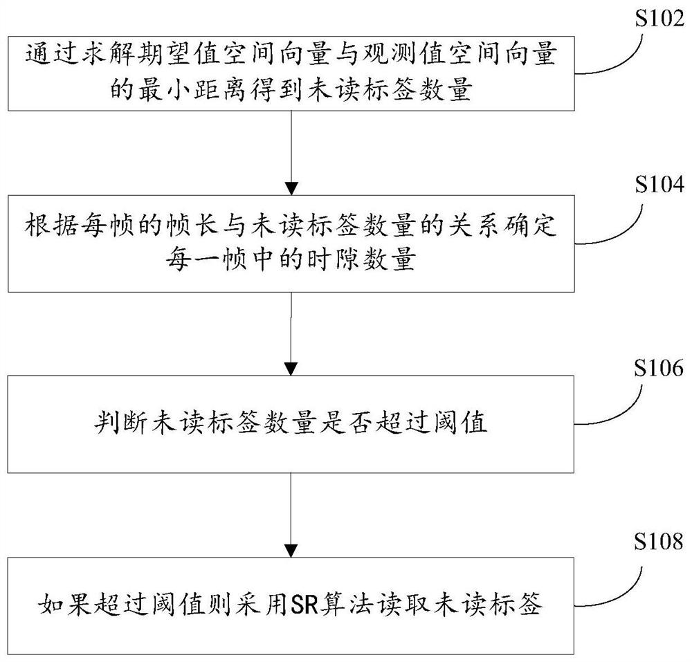 Method, device, storage medium and processor for reading tags