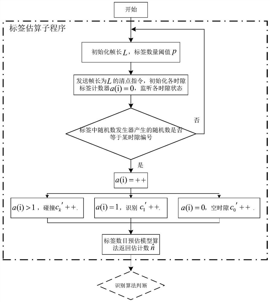 Method, device, storage medium and processor for reading tags