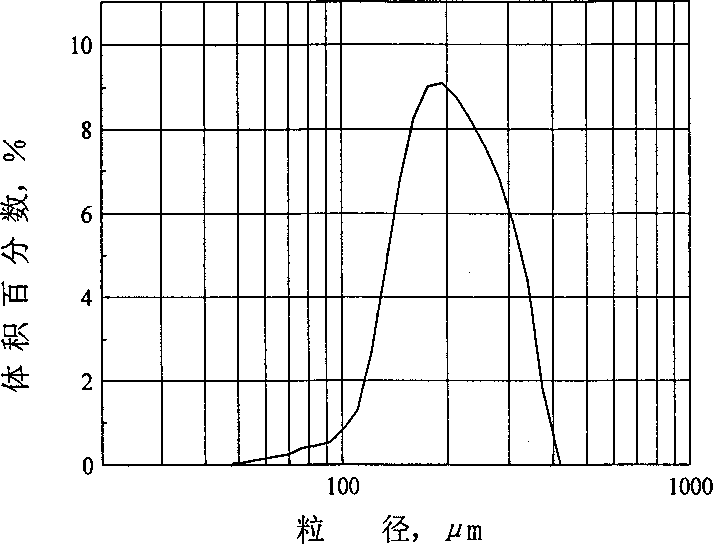 Homogeneous composite cellulose/titanium oxide powder microspheres and its preparing process